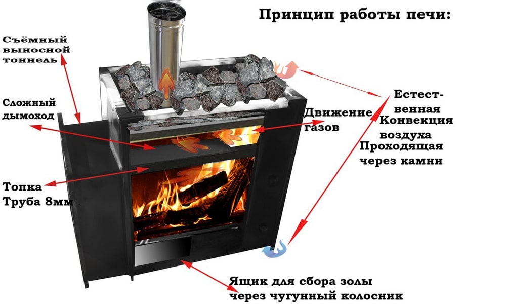 Принцип работы печи